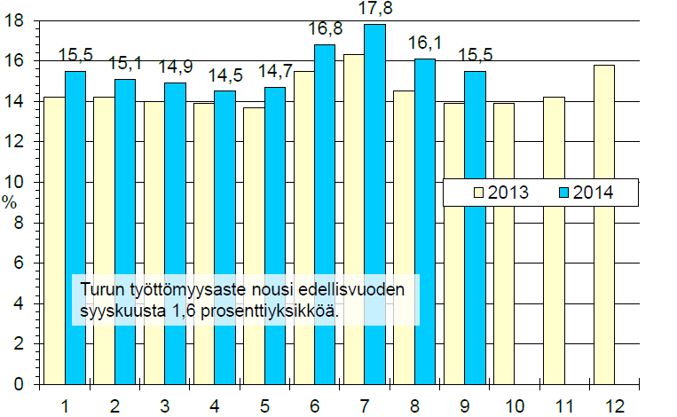 39 (45) Liite 4: Turun työttömyyteen liittyviä tilastoja Turussa oli työttömiä työnhakijoita 13 970, lisäys edellisvuodesta 1 538. Työttömyysaste oli 15,5; lisäys edellisvuodesta 1,6 %-yksikköä.