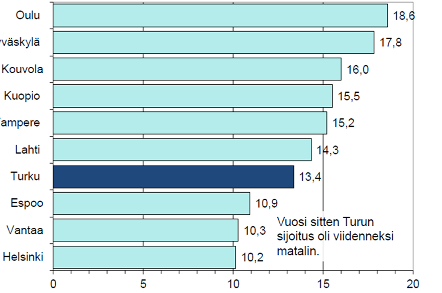 43 (45) Kuva 9: Pitkäaikaistyöttömien osuus työttömistä kymmenessä suurimmassa kau pungissa syyskuussa 2014, % Kuva 10: Alle 25-vuotiaiden osuus kaikista työttömistä suurimmissa kaupungeissa