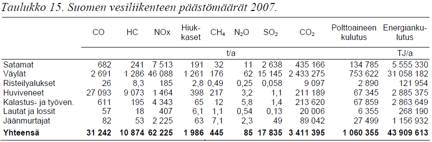 meriliikenteestä aiheutui NOx päästöjä noin 400kt, SOx