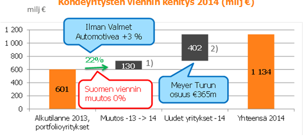 4 (6) mennessä on sijoitettu jo yli kolmannes ohjelmasta, yli 35 milj. euroa yhteensä 14 yritykseen. Merkittävimpiä ohjelman sijoituksia ovat olleet Meyer Turku Oy ja Kotkamills Oy.