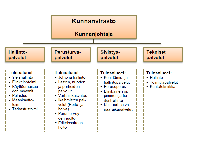 16 Mäntsälän kunta Virasto-organisaatio Kunnan operatiivista toimintaa johtaa kunnanjohtaja.