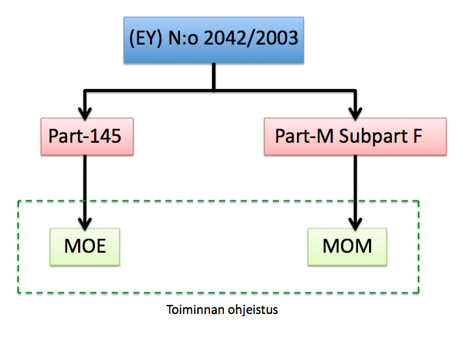 25 3. Yhdistetyn huolto-organisaation mahdolliset toimintamallit Yhdistetyllä yleisilmailun huolto-organisaatiolla tarkoitetaan sellaista organisaatiota, jonka sisällä toimivat Part-145 ja Part-M