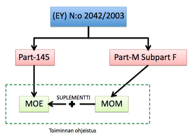 26 3.2. Yhdistetty ohjeistus Toinen toimintamallivaihtoehto yhdistetylle yleisilmailun huolto-organisaatiolle on tehdä yhdistetty ohjeistus.