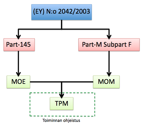 27 3.3. Technical Procedures Manual - TPM Kolmas vaihtoehto toimintamalliksi on kokonaan uuden, prosesseja tarkentavan toimintakäsikirjan luominen (Technical Procedures Manual - TPM).