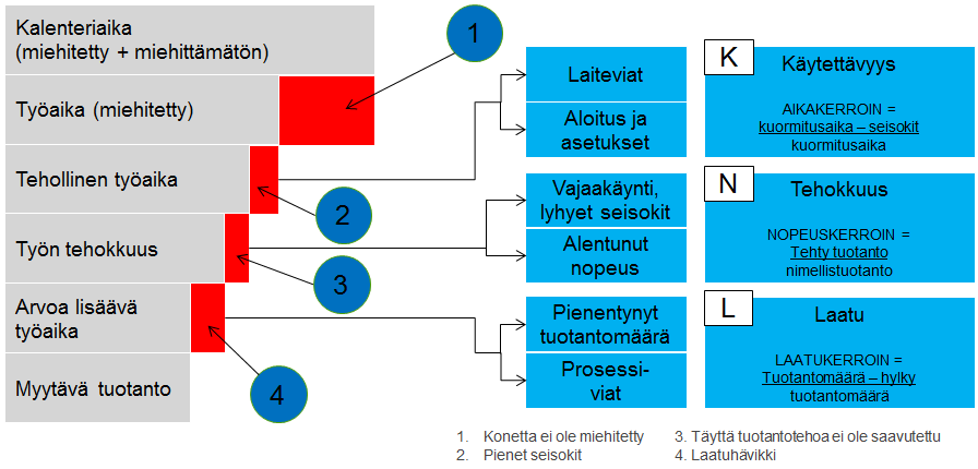 suorituskykyä sekä todellista tehokkuutta. Eräs paljon käytetty tunnusluku on tuotannon kokonaistehokkuus (KNL).