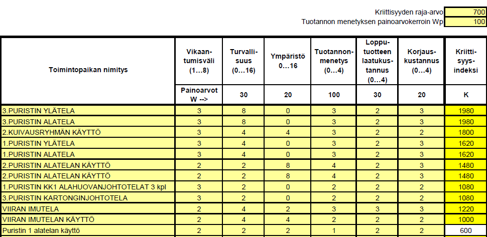 Taulukko 6. Kriittisyysluokittelumalli, jossa kriittisyysindeksi muodostuu eri osatekijöiden kriteerien summasta ja painotuksesta, joka lopuksi kerrotaan vikaantumisvälin painoarvolla. (PSK 2008.) 5.