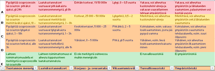 Taulukko 9. Kriittisyysluokittelun määräävät tekijät ja niiden eri tasot.