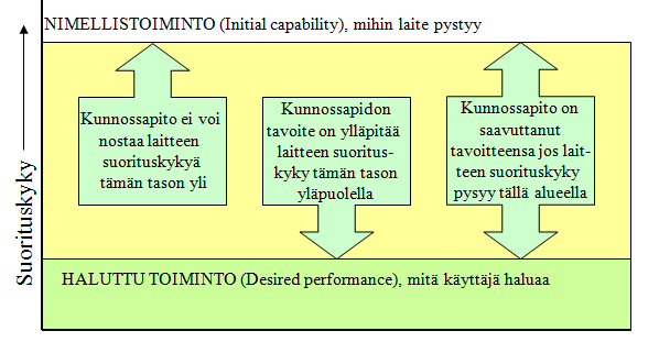 23 teilla on useampia toimintoja, joita sen pitää suorittaa käyttäjän haluamalla suorituskyvyllä, mikä asettaa omat vaatimukset kunnossapidolle (kuva 5).