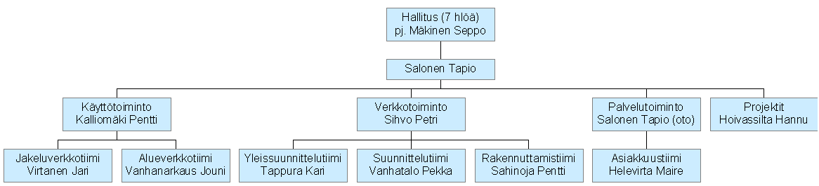 2 Kuva 1. Tampereen Sähkölaitos -konsernin organisaatio 1.6.2009 alkaen. [2; 4] Tämä Diplomityö on tehty TSV:n Alueverkkotiimille.