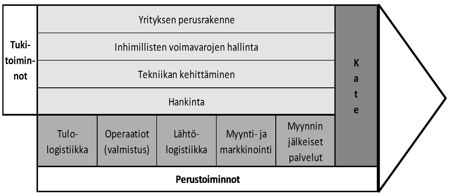 14 2 Kunnossapidon materiaalihallinnon analysointi ja hukkien tunnistaminen Tässä luvussa esitellään kirjallisuuskatsauksen avulla ensin materiaalihallintoa yleisesti ja kunnossapidon kontekstissa.