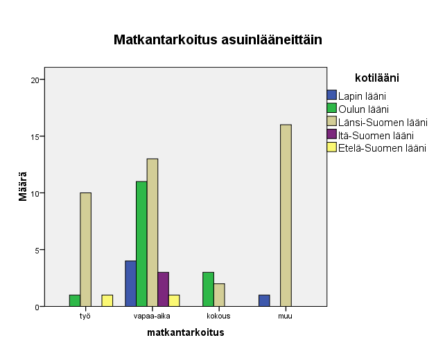 30 Etelä-Suomen läänistä 3 %. Ahvenanmaalta ei majoittunut Kylpylähotelli Sanissa kyselyyn vastanneista ketään.