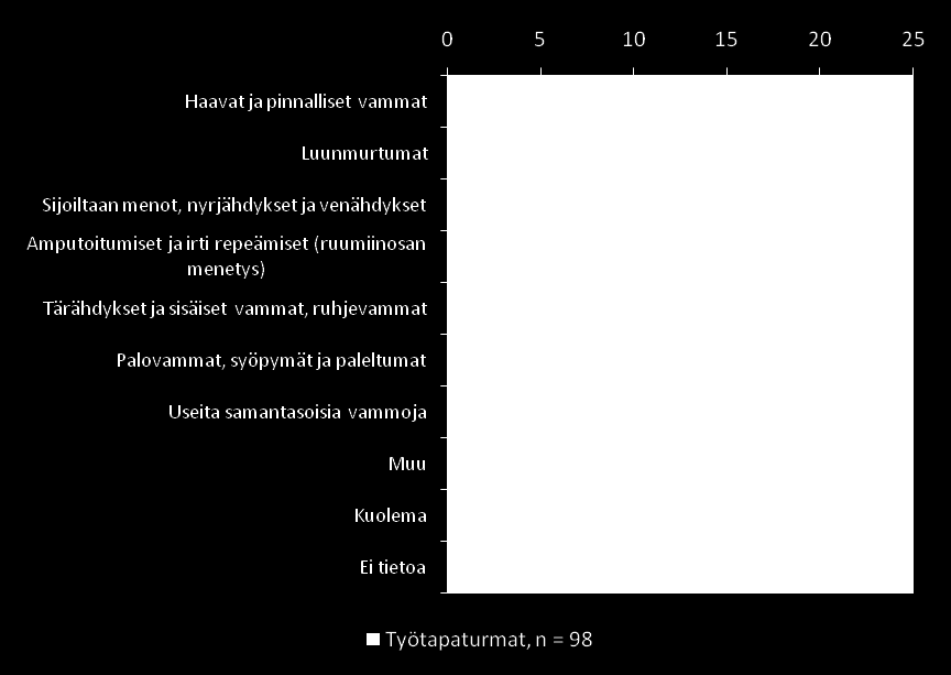 Työtapaturmat: Vamman
