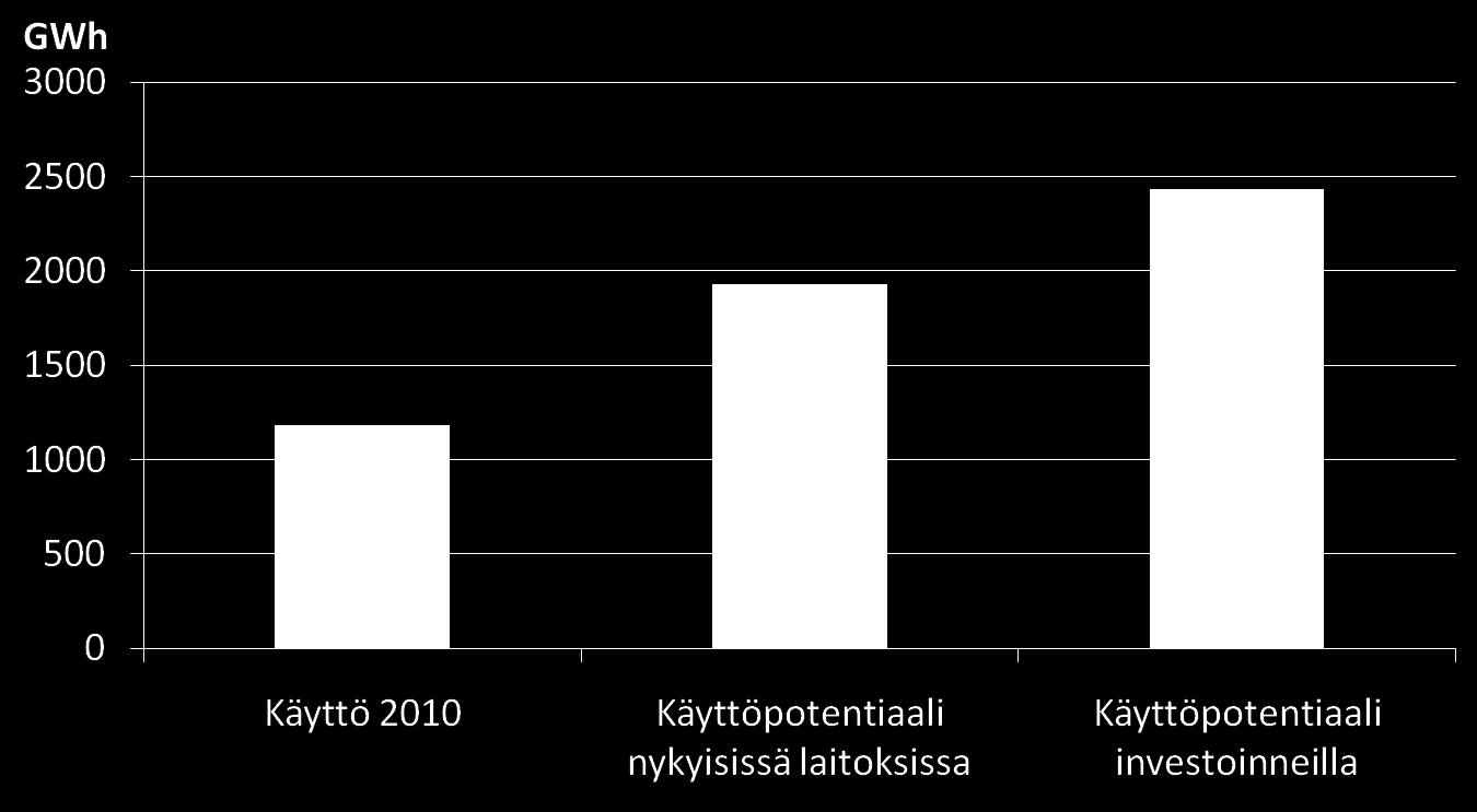 Metsäenergian nykykäyttö ja käyttöpotentiaalit Kaakkois-Suomessa 1,2 milj. m³ 1,0 milj. m³ 0,6 milj.