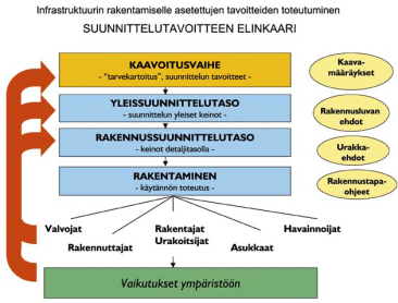 Kuva 52. Suunnittelutavoitteen elinkaari kaavoituksesta rakentamiseen ja käytettävissä olevat keinot tavoitteen saavuttamiseksi.