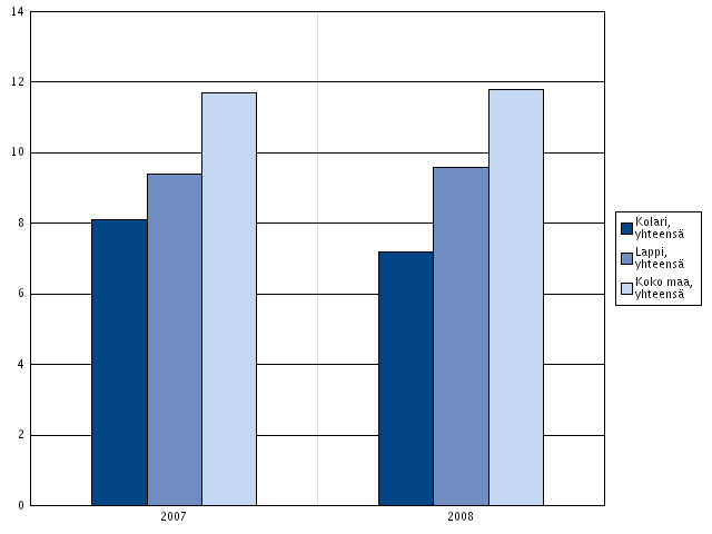 19 Työttömät, % työvoimasta (SOTKANET, 2010) Kolarissa etsivän nuorisoyön avulla tuetaan koulutuksen ulkopuolelle jäävien nuorten koulutus- ja urasuunnitelmia.