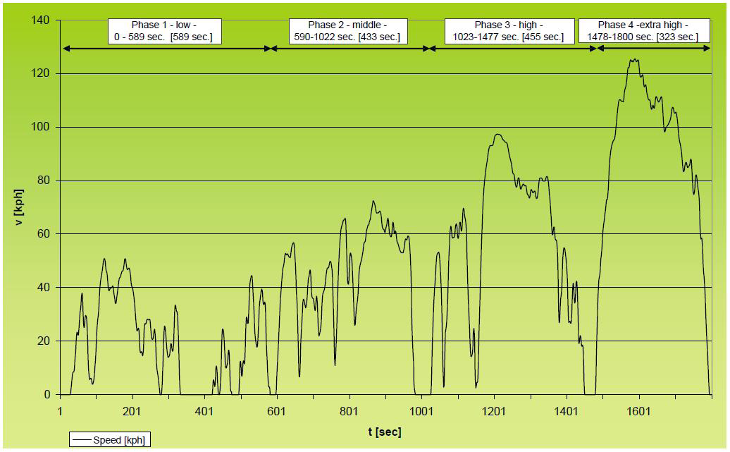 Kuva 2. WLTP-testisykli [20] 4. ECE R101 Ajoneuvot on jaettu ajoneuvojenperusluokkiin ja niiden alaluokkiin. Erikoiskäyttöön tarkoitetut ajoneuvot on jaettu tarkempiin luokkiin (esim. matkailuauto).