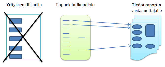 41 Kuvio 3 Raportointikoodiston toimintaperiaate Kuvio 4 Raportointikoodisto yrityksen tilikarttana Raportointikoodiston käyttöönottovaiheessa yrityksen käytössä oleviin raportointiohjelmistoihin