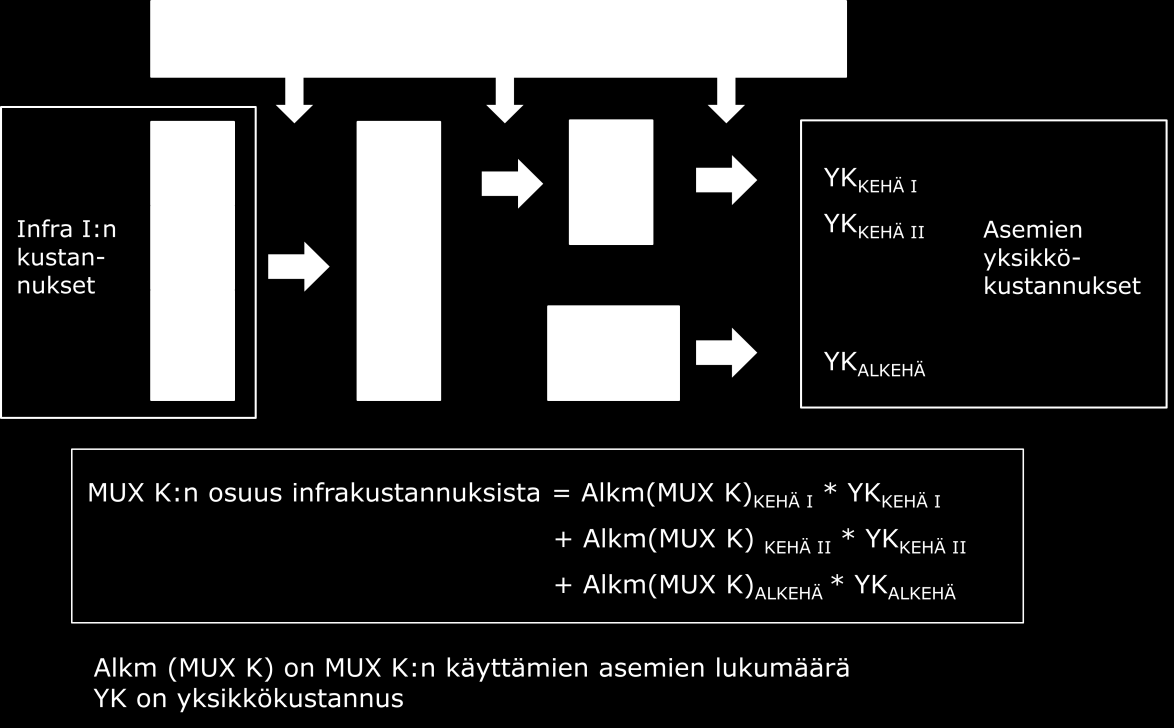 Kuva 8: Kuvitteellisen UHF-kanavanippu K:n infrakustannusten laskeminen Television lähetyspalvelujen kustannuksista merkittävä osa syntyy suorina kustannuksina verkoille (lähettimiin ja palveluiden