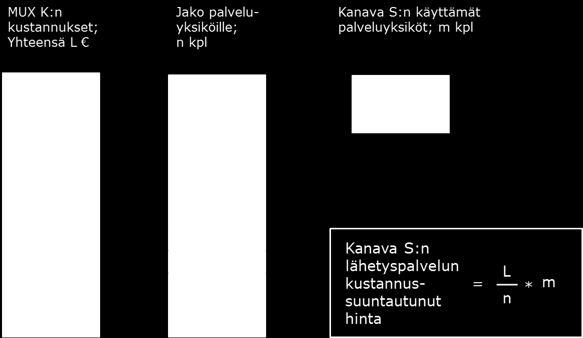 Kuva 9: Kuvitteellisen UHF-kanavanippu K:n kustannusten siirtäminen kuvitteellisen kanavan tai vastaavan palvelun S hintaan. 3.5 