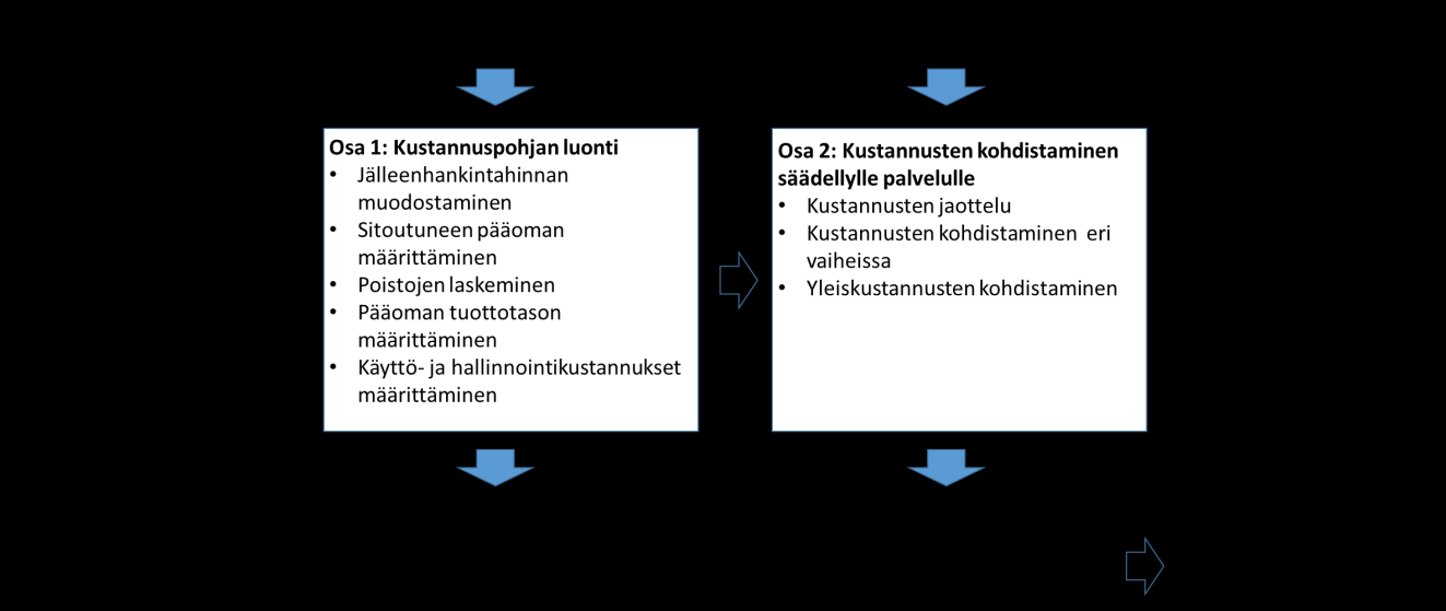 3 Menetelmän kuvaus 3.1 Menetelmän osat Menetelmä perustuu kahteen keskeiseen osa-alueeseen.