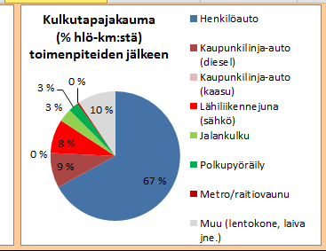 perustuu: sijainti yhdyskuntarakenteessa +suhteessa palveluihin, joukkoliikenteen, kävelyn ja pyöräilyn olosuhteet.