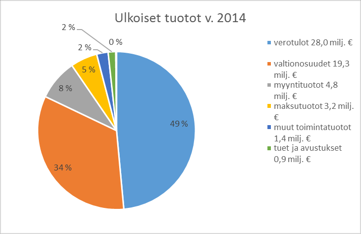 LAITILAN KAUPUNKI Sivu 13 / 203 Ilman kustannuslaskennallisia eriä (sisältäen sisäiset erät) käyttötalouden nettomenot kehittyivät edelliseen vuoteen 2013 verrattaessa seuraavasti: