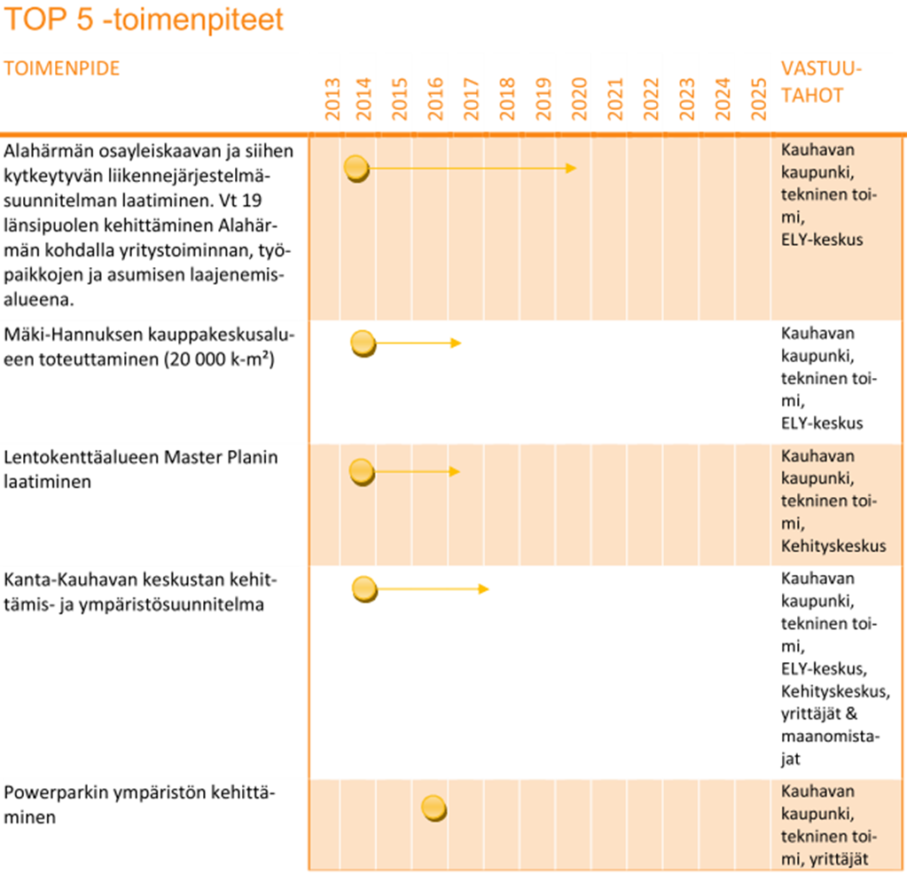 Esimerkkejä sitouttamisesta / Kauhava Konkreettinen toimenpideohjelma Konkreettinen