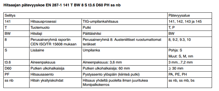 33 287-1 mukaisesti hyväksytysti eri hitsausmenetelmillä ja perusaineille, jotka määritetään CEN/TR ISO 15608 mukaisesti (SFS-EN 287-1, 22).