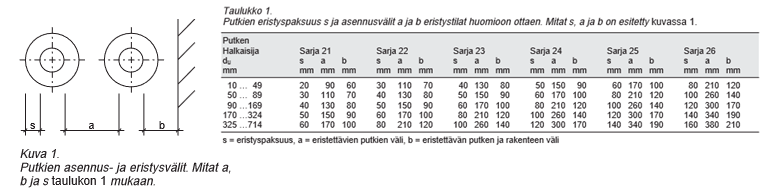 67 KUVA 40. Höyryjärjestelmään määrättyjen putkistojen eristeet, sarjat ja päällysteet (LVI 50 10344, 2) KUVA 41.