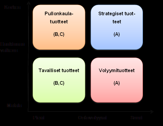 28 kaa tuotteet vaikeasti ja helposti ostettaviin. Ostamiseen vaikuttavat myös toimittajan monopoliasema tai etäinen sijainti, kulttuuri sekä kieli- ja aikavyöhyke-erot. (Inkiläinen 2009, 48.) Kuva 4.