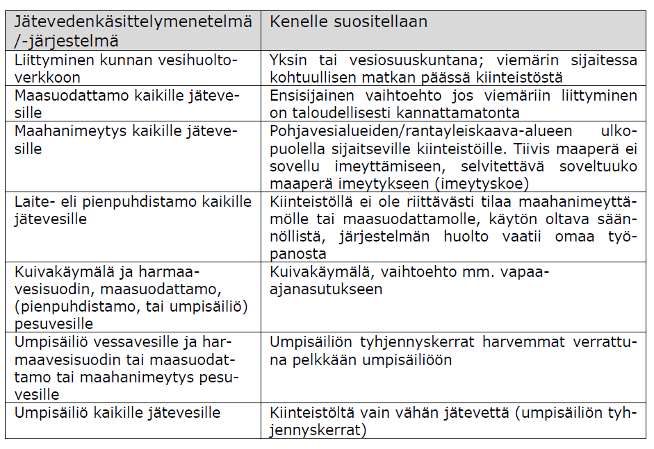 FCG Finnish Consulting Group Oy Kaavaselostus, 36 (106) taavaan käsittelymenetelmään. Jäteveden käsittelynä haja-asutusalueilla on pääasiassa sakokaivo.