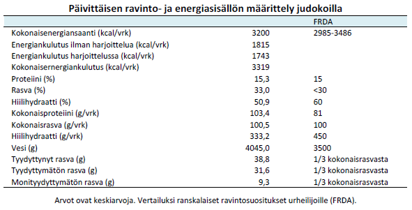 14 eniten. Sen osuus vaihtelee noin 15-30 % koko vuorokauden energiankulutuksesta, urheilijoilla se voi olla jopa enemmän. (Fogelholm 2007, 16 33; McArdle ym. 2001, 192-193.