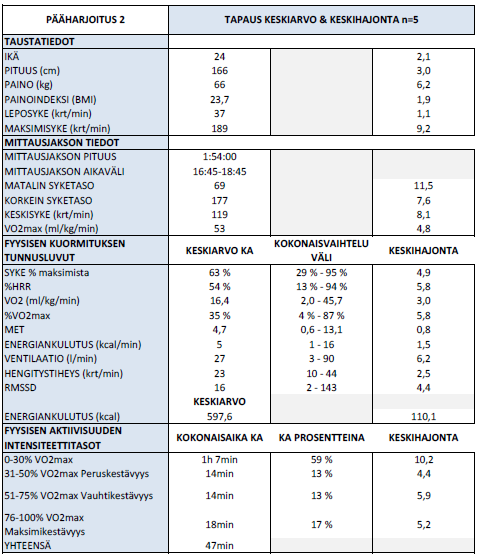 47 vyysalueella, vauhtikestävyysalueella (submaksimaalinen) liikuttiin 14 % kokonaisajasta (14 min) ja maksimikestävyys alueella on oltu keskimäärin 19 % kokonaisajasta, eli 19 minuuttia.