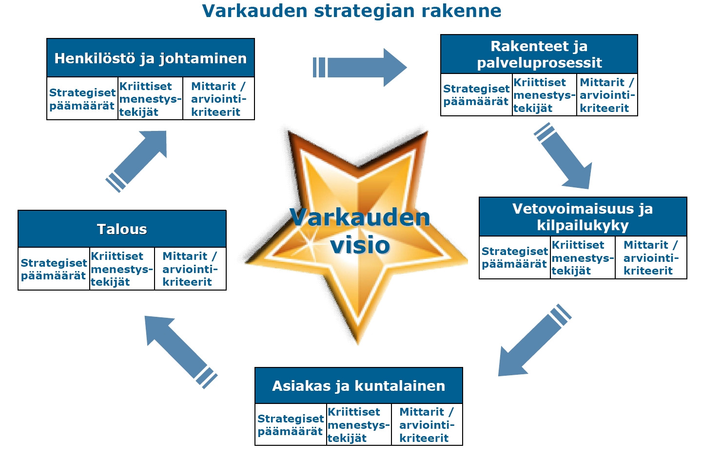 Kuva 9: Varkauden SWOT-analyysi (FCG Efeko, s.