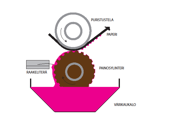 7 pakkauksen pintaan, kun pakkausmateriaali kulkee rotaationa puristustelan ja painosylinterin välissä. Kuvio 4. Syväpainomenetelmän periaate (muokattu lähteestä 6).