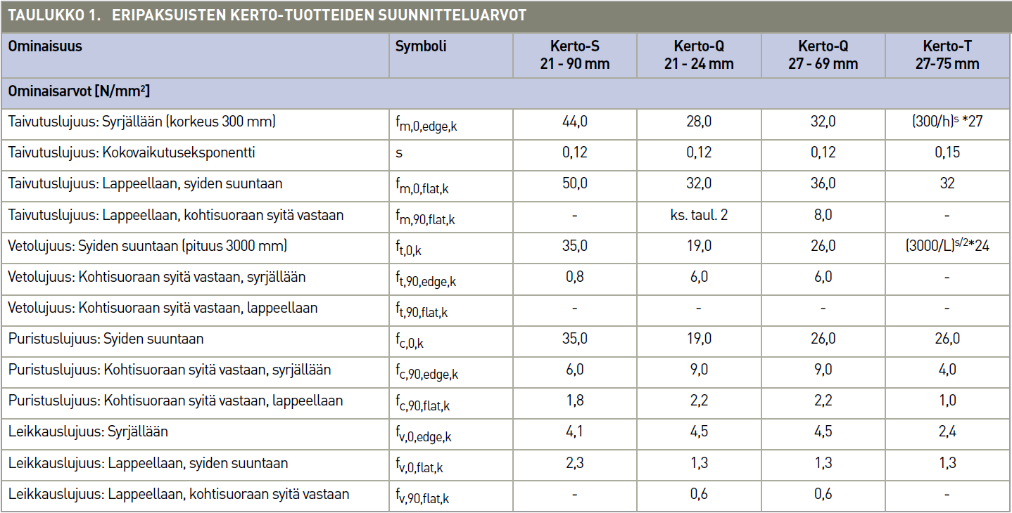 Platina Pi-Ka 6 Taulukko 1 Platinan materiaaliarvot VTT-C-5143-10 Elementin pinnoissa käytettävät komponentit ovat kotimaista sertifioitua Kertopuuta.