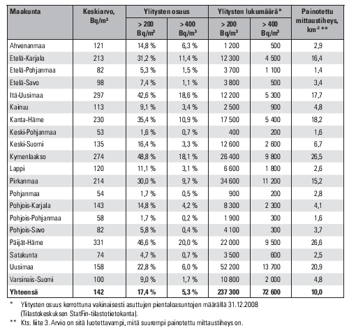 Taulukko 1. Asuntojen radonpitoisuuksien keskiarvoja maakunnittain (Valmari T., Mäkeläinen I., Reisbacka H. & Arvela H. 2010, 21) 2.