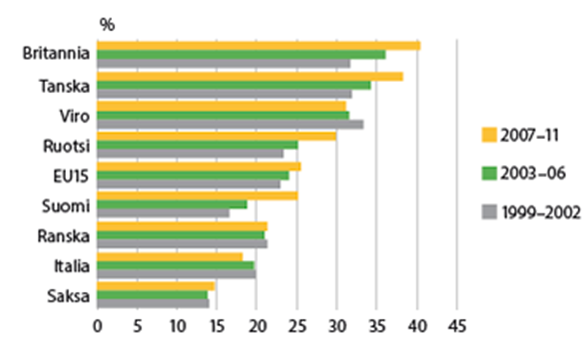 19 Kuva 3 Palveluiden osuus viennistä (Tieto & Trendit 2013) 5 PALVELUIDEN VIENNIN RAKENNE Palveluiden vienti voidaan jakaa kolmeen osaan: kuljetukseen, matkailuun ja muihin palveluihin.