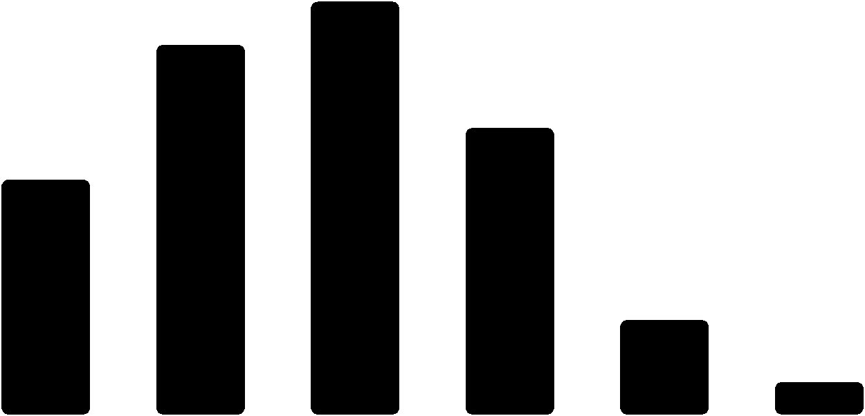 Cityradiot - sivustojen profiilitietoa 35 Ikäprofiili (%) 30 25 26 29 20 15 16 20 10 5 0 6 2 0