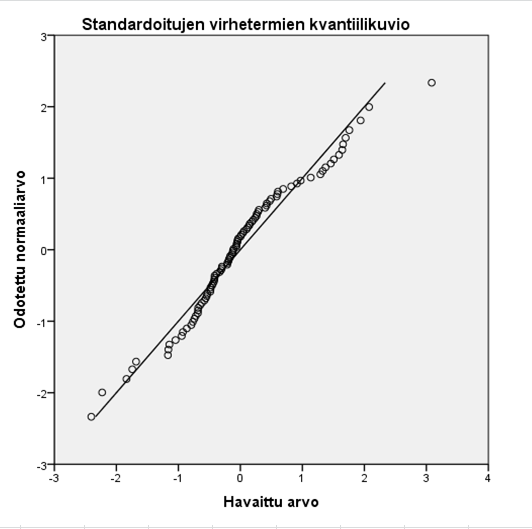 Kuva 2: Normaalijakautuneisuus Kuvassa on havaintojen standardoidut virhetermit, kun x-akselilla on havaitut arvot ja y-askelilla odotetut normaaliarvot.
