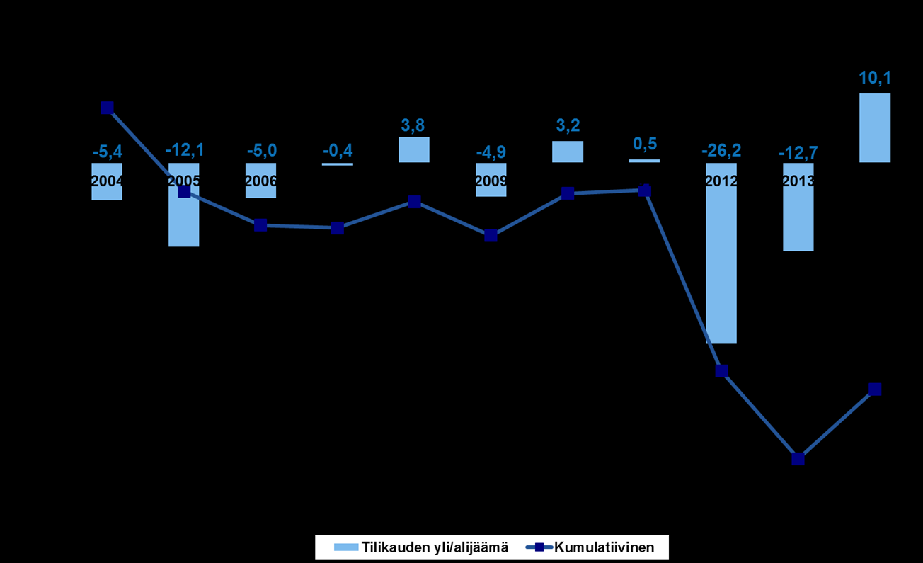 13 Seuraavassa kuviossa on havainnollistettu Kotkan kaupungin alijäämän kehittyminen (yli- ja alijäämien kehitys 2004-2014) Kumulatiivinen alijäämä pieneni 10 milj. euroa.