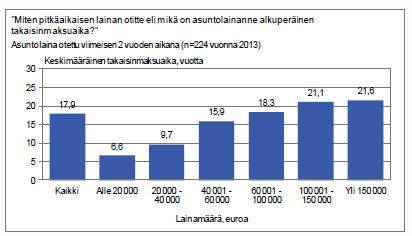 26 2011 2012 otetut asuntolainat ovat olleet 115 500 euroa ja myös suuret, yli 150 000 euron lainamäärät ovat lisääntyneet.
