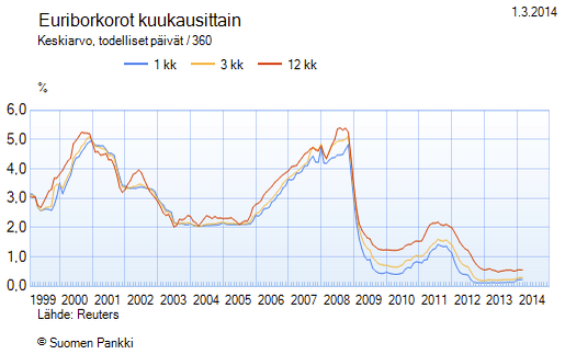 31 arvopaperimarkkinaviranomaisten suositusten mukaisesti. Pois jätettiin kolmen viikon sekä neljän, viiden, seitsemän, kahdeksan kymmenen ja 11 kuukauden euribor-korot.