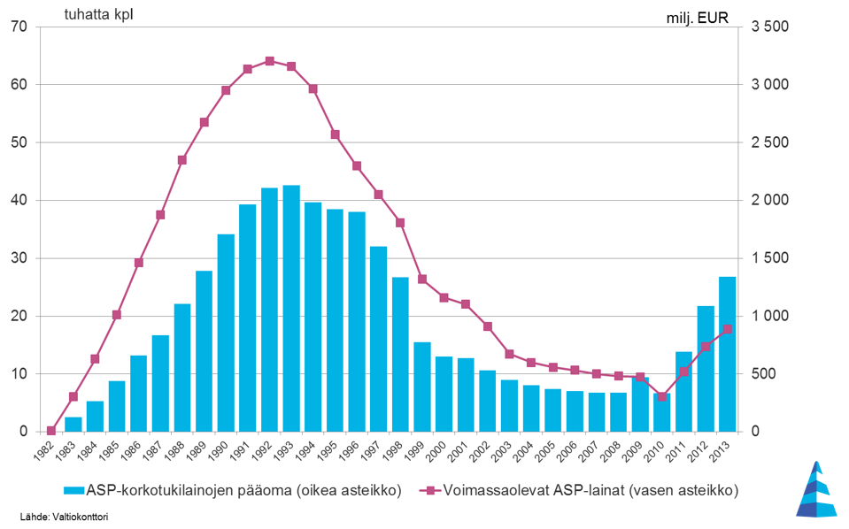 42 Toinen yleisimmistä yksityishenkilöiden korkotukilainoista on ASP-korkotuki.