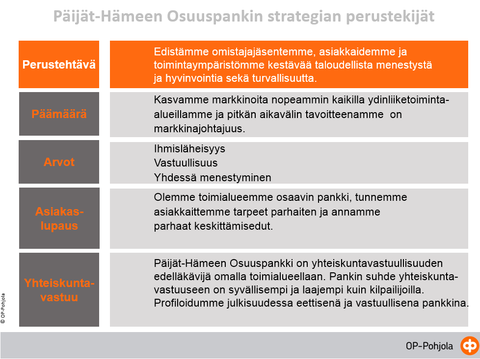 53 Päijät-Hämeen Osuuspankin strategiset perustekijät ovat nähtävissä ryhmittäin kuviosta 18. Tämä kokonaisuus heijastaa pankin päämäärää ja toiminnan tavoitteita.