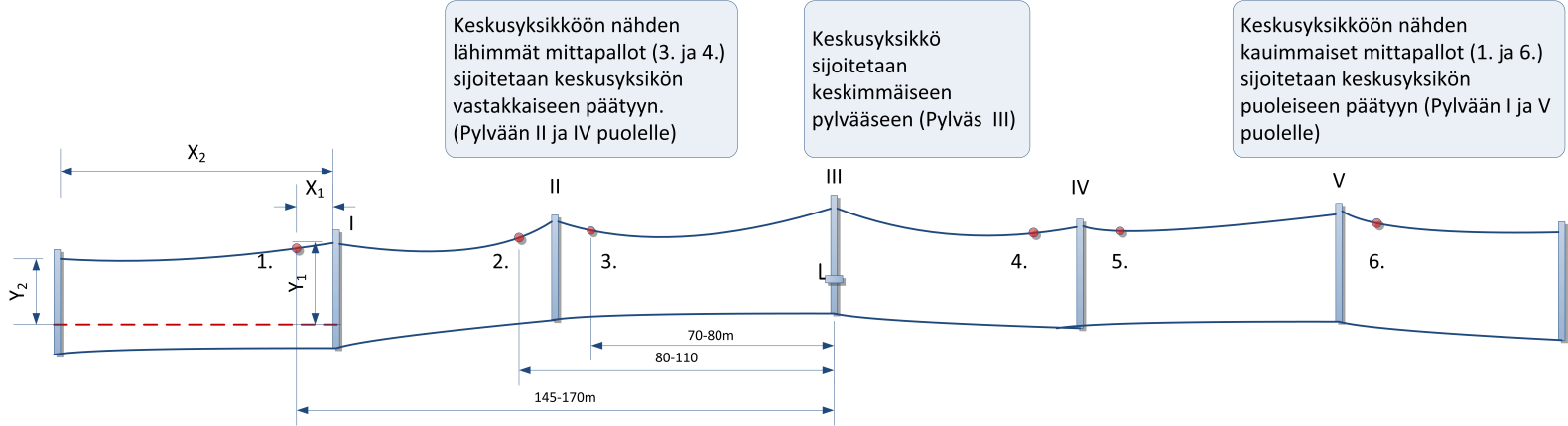 0 (8) X 1, Mittausyksikön etäisyys 1. kiinnityspisteestä X, Jänneväli Y 1, 1. kiinnityspisteen etäisyys referenssitasoon Y,.