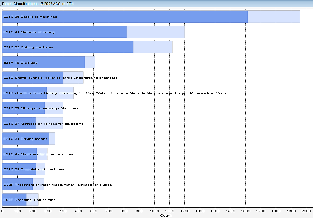 42 Kaivosteollisuus Patentoinnin tärkeimmät osa-alueet Prioriteettivuosi: 2007 2002 2006 Patentointi on lisääntynyt kaikissa patenttiluokissa viimeisten 10 vuoden aikana.
