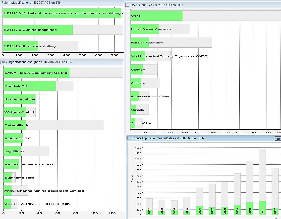 Aktiivisimmat patentoijat ovat Sany Heavy Equipment, Sandvik, Kennametal, Wirtgen, Caterpillar, Sollami, Joy Global ja BETEK.