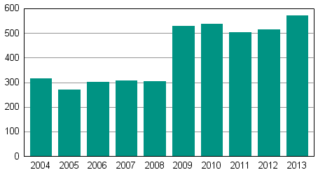 Oikeus 2014, 4. vuosineljännes Yrityssaneerauksien määrä kasvoi 10,9 prosenttia vuonna Otsikko korjattu 29.1.2014 klo 10.15. Oli aiemmin 13,2 prosenttia.
