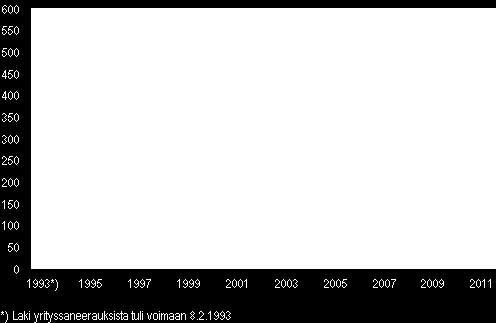 15 Samaa yritystä voidaan vuoden aikana hakea yrityssaneeraukseen useiden eri velkojien toimesta. Hakemusten määrä on aina suurempi kuin vireille pantujen yrityssaneerausten määrä.